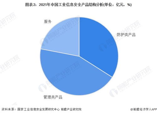 2023年中國工業(yè)信息安全行業(yè)需求市場分析 管理類產(chǎn)品規(guī)模最大，企業(yè)安全管理成關(guān)鍵