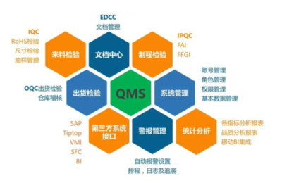 從MES與ERP到QMS 現(xiàn)代企業(yè)質(zhì)量管理為何不可或缺